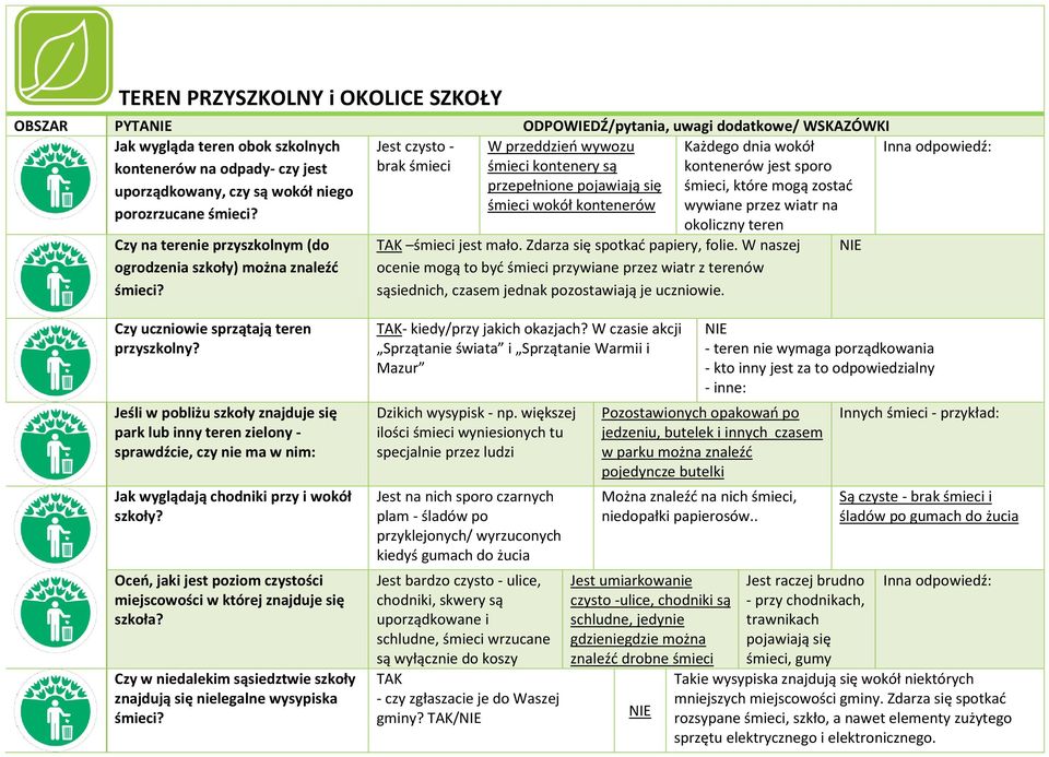 wywiane przez wiatr na porozrzucane Czy na terenie przyszkolnym (do ogrodzenia szkoły) można znaleźć okoliczny teren TAK śmieci jest mało. Zdarza się spotkać papiery, folie.