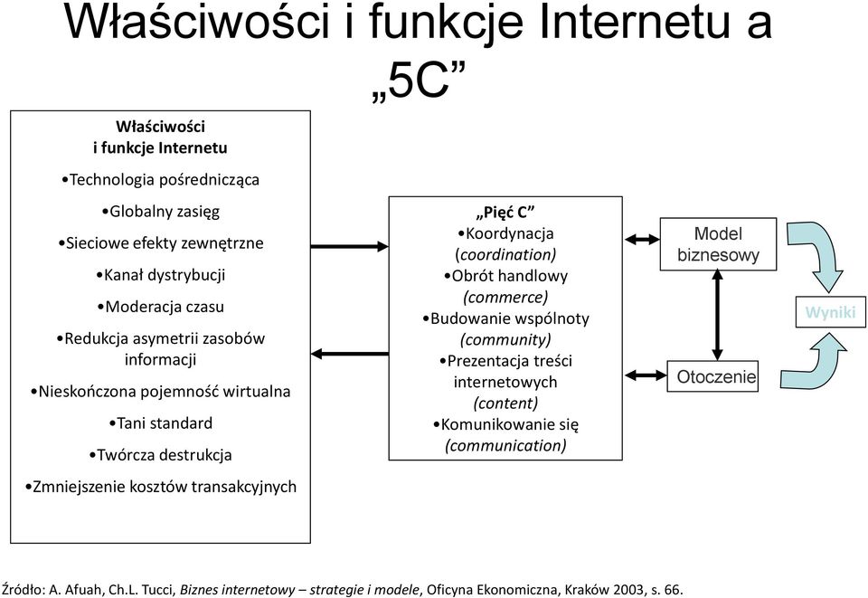 5C Pięć C Koordynacja (coordination) Obrót handlowy (commerce) Budowanie wspólnoty (community) Prezentacja treści internetowych (content) Komunikowanie się