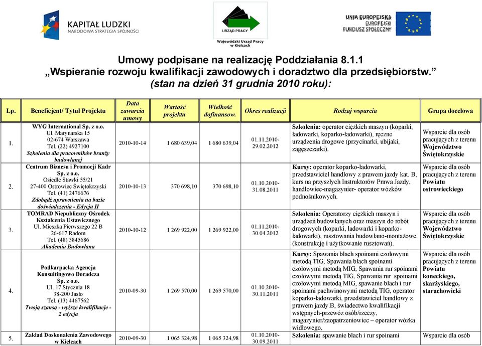(22) 4927100 Szkolenia dla pracowników branży budowlanej Centrum Biznesu i Promocji Kadr Osiedle Stawki 55/21 27-400 Ostrowiec Świętokrzyski Tel.