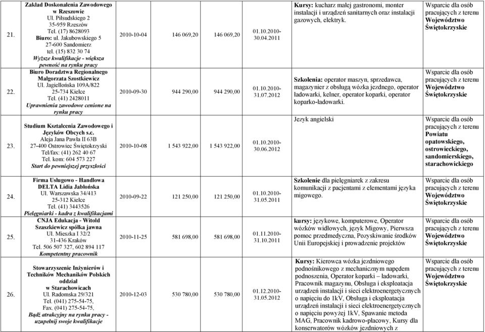 (41) 2428011 Uprawnienia zawodowe cenione na rynku pracy Studium Kształcenia Zawodowego i Języków Obcych s.c. Aleja Jana Pawła II 63B 27-400 Ostrowiec Świętokrzyski Tel/fax: (41) 262 40 67 Tel.