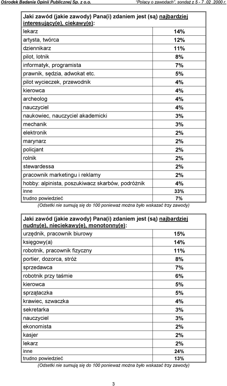 marketingu i reklamy 2% hobby: alpinista, poszukiwacz skarbów, podróżnik 4% inne 33% trudno powiedzieć 7% nudny(e), nieciekawy(e), monotonny(e): urzędnik, pracownik biurowy 15% księgowy(a) 14%