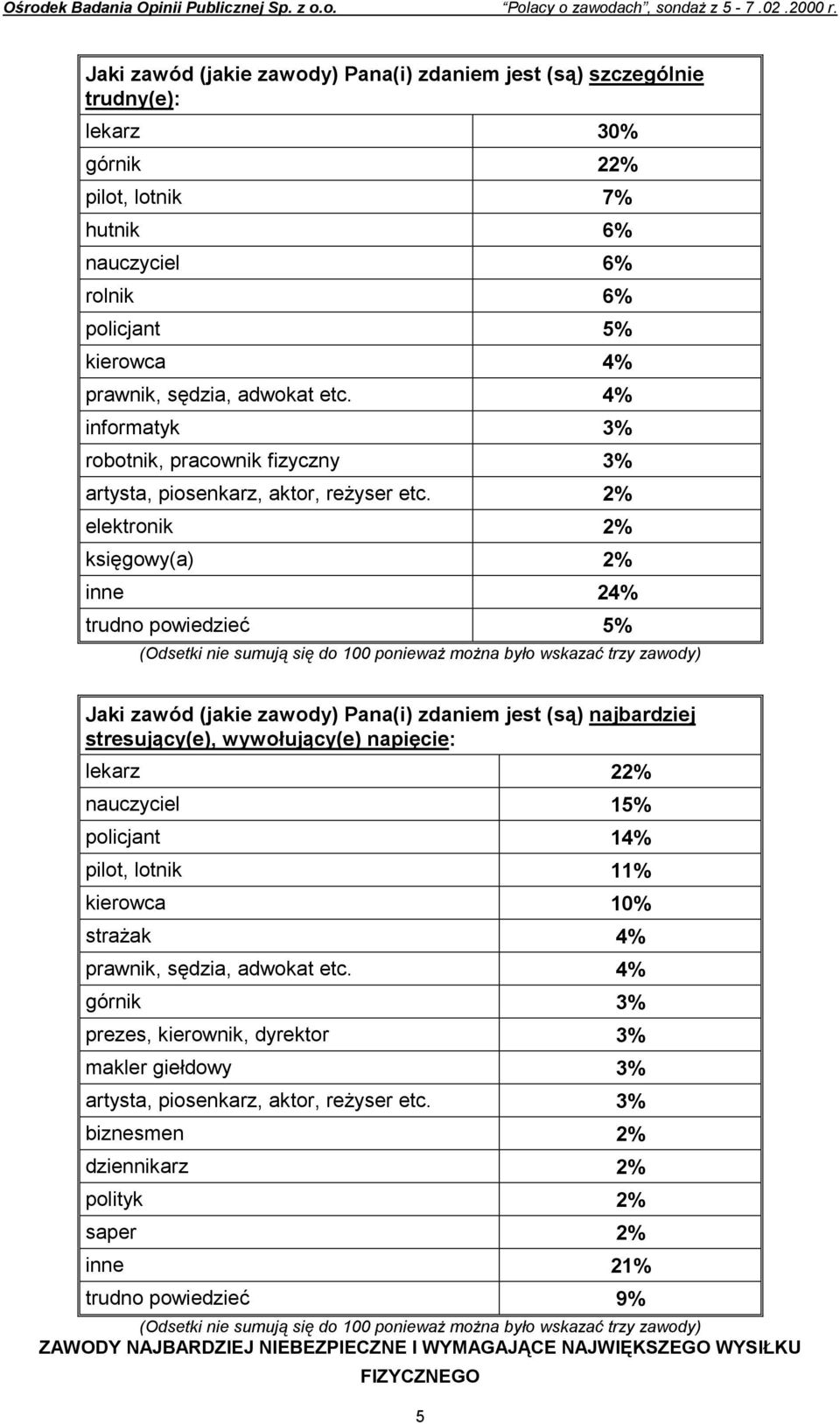 2% elektronik 2% księgowy(a) 2% inne 24% trudno powiedzieć 5% stresujący(e), wywołujący(e) napięcie: lekarz 22% nauczyciel 15% policjant 14% pilot, lotnik 11% kierowca 10% strażak 4% prawnik,