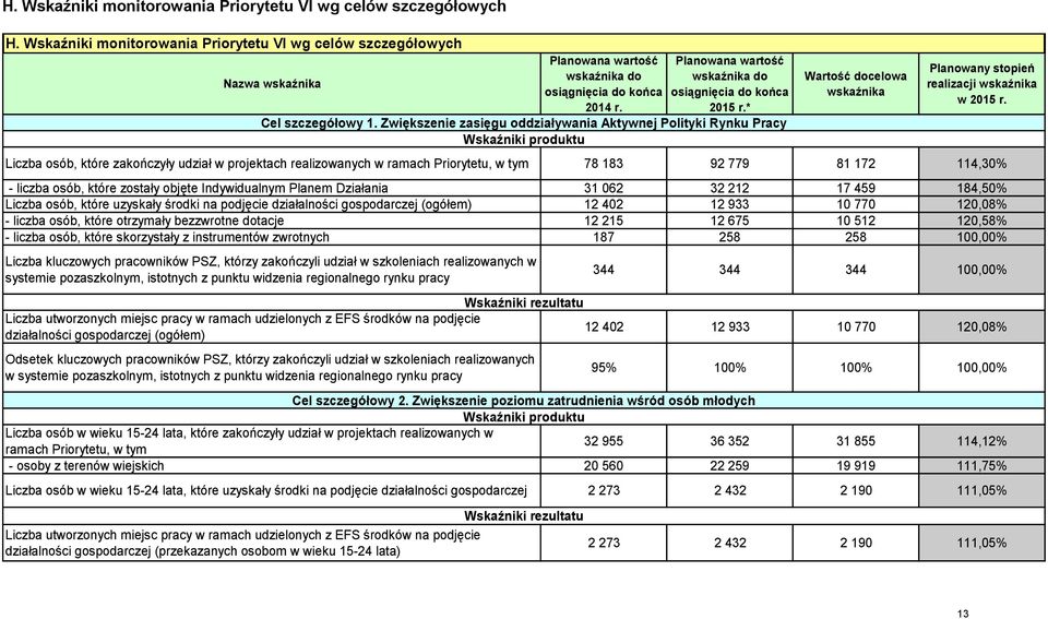 * Cel szczegółowy. Zwiększenie zasięgu oddziaływania Aktywnej Polityki Rynku Pracy Wskaźniki produktu Wartość docelowa wskaźnika Planowany stopień realizacji wskaźnika w 205 r.