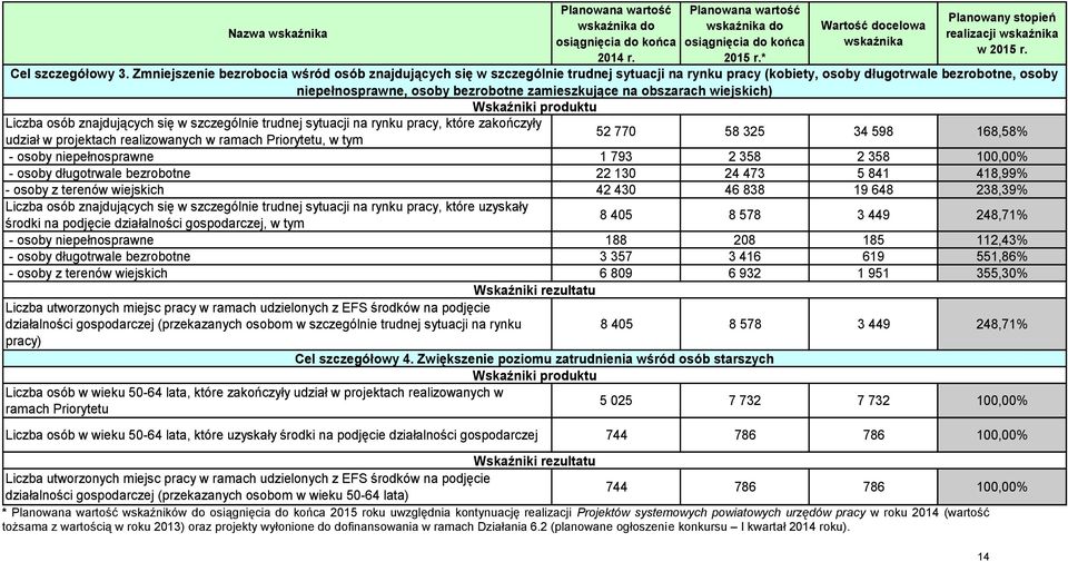 Zmniejszenie bezrobocia wśród osób znajdujących się w szczególnie trudnej sytuacji na rynku pracy (kobiety, osoby długotrwale bezrobotne, osoby niepełnosprawne, osoby bezrobotne zamieszkujące na