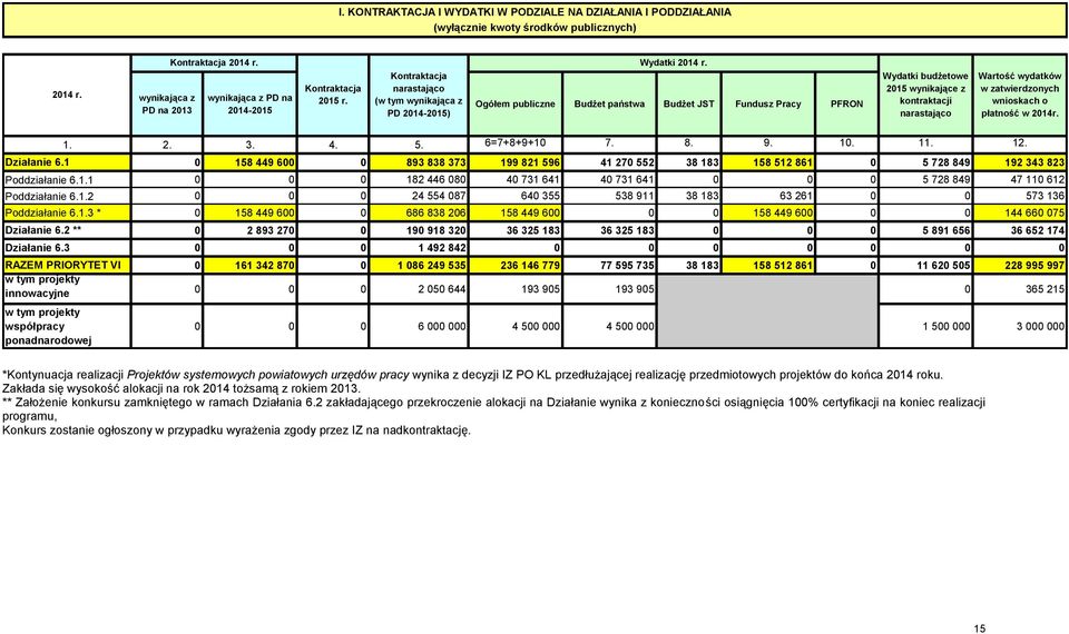 Ogółem publiczne Budżet państwa Budżet JST Fundusz Pracy PFRON Wydatki budżetowe 205 wynikające z kontraktacji narastająco Wartość wydatków w zatwierdzonych wnioskach o płatność w 204r.. 2. 3. 4. 5.