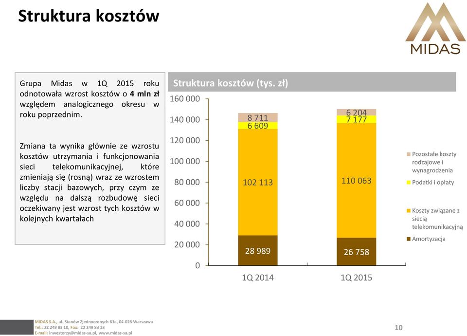 czym ze względu na dalszą rozbudowę sieci oczekiwany jest wzrost tych kosztów w kolejnych kwartałach Struktura kosztów (tys.