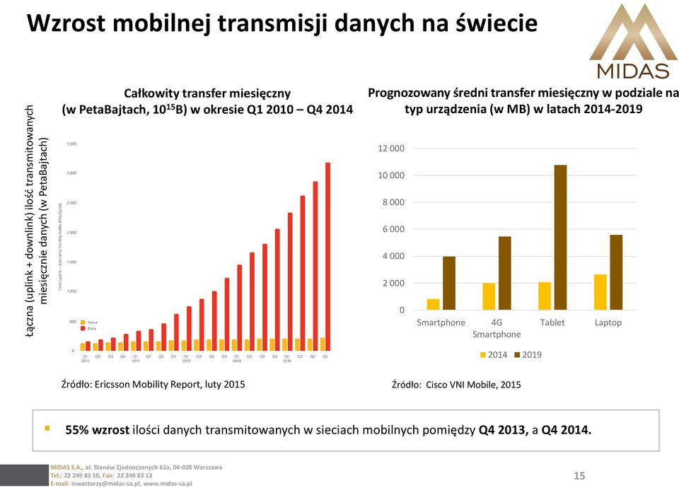 (w MB) w latach 2014-2019 12 000 10 000 8 000 6 000 4 000 2 000 0 Smartphone 4G Smartphone Tablet Laptop 2014 2019 Źródło: Ericsson Mobility