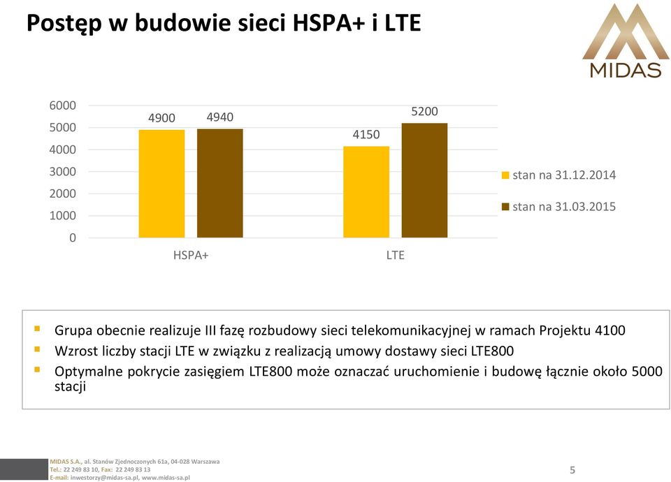 2015 0 HSPA+ LTE Grupa obecnie realizuje III fazę rozbudowy sieci telekomunikacyjnej w ramach