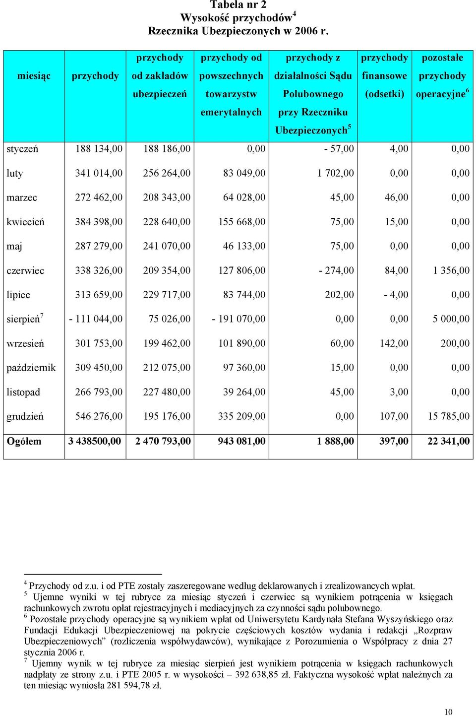 emerytalnych przy Rzeczniku Ubezpieczonych 5 styczeń 188 134,00 188 186,00 0,00-57,00 4,00 0,00 luty 341 014,00 256 264,00 83 049,00 1 702,00 0,00 0,00 marzec 272 462,00 208 343,00 64 028,00 45,00