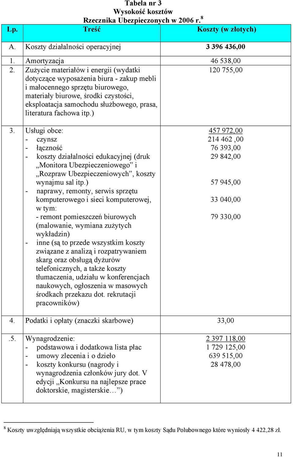 literatura fachowa itp.) 120 755,00 3. Usługi obce: - czynsz - łączność - koszty działalności edukacyjnej (druk Monitora Ubezpieczeniowego i Rozpraw Ubezpieczeniowych, koszty wynajmu sal itp.