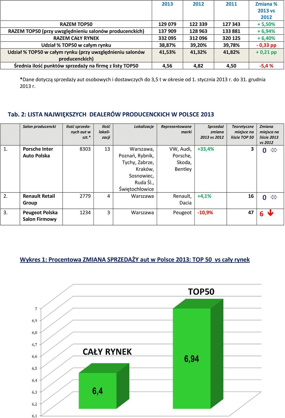 punktów sprzedaży na firmę z listy TOP50 4,56 4,82 4,50-5,4 % *Dane dotyczą sprzedaży aut osobowych i dostawczych do 3,5 t w okresie od 1. stycznia 2013 r. do 31. grudnia 2013 r. Tab.