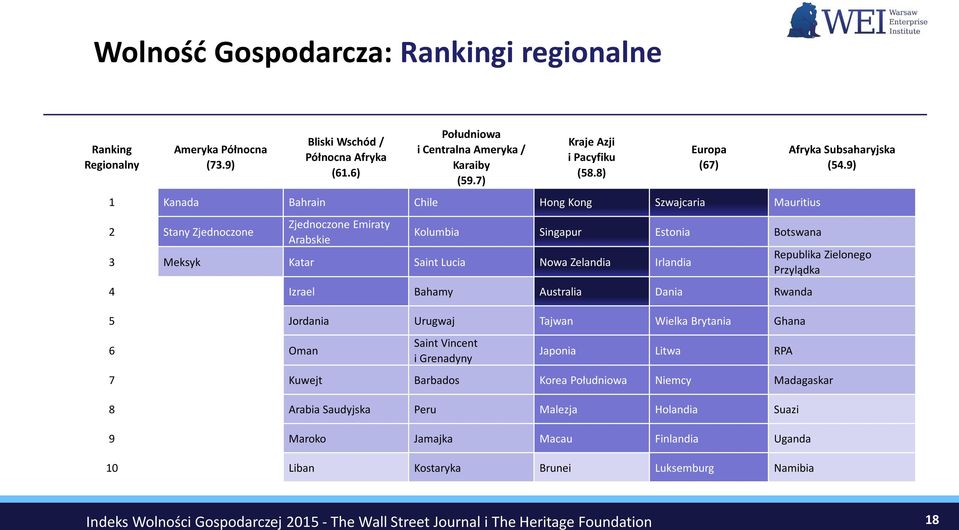 8) 1 Kanada Bahrain Chile Hong Kong Szwajcaria Mauritius 2 Stany Zjednoczone Zjednoczone Emiraty Arabskie Europa (67) Kolumbia Singapur Estonia Botswana 3 Meksyk Katar Saint Lucia Nowa Zelandia