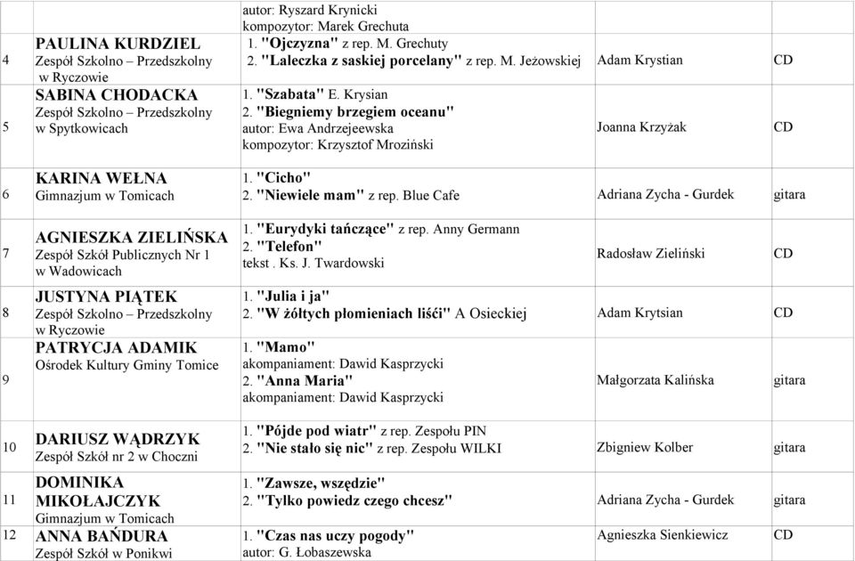 Krysian 2. "Biegniemy brzegiem oceanu" autor: Ewa Andrzejeewska kompozytor: Krzysztof Mroziński Joanna Krzyżak 1. "Cicho" 2. "Niewiele mam" z rep. Blue Cafe Adriana Zycha - Gurdek gitara 1.