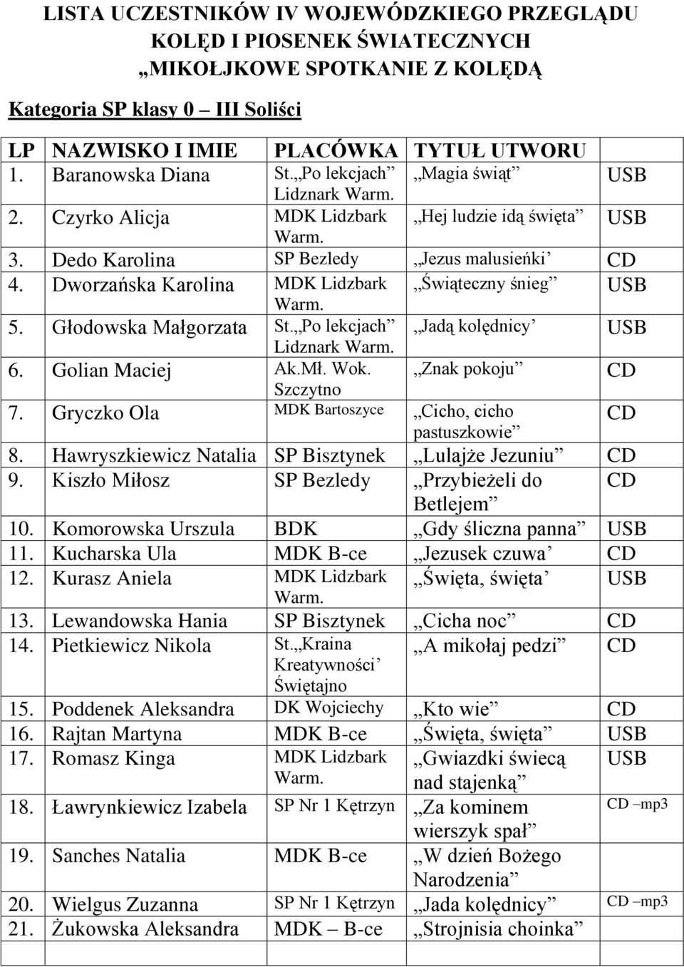 Znak pokoju Szczytno CD 7. Gryczko Ola MDK Bartoszyce Cicho, cicho CD pastuszkowie 8. Hawryszkiewicz Natalia SP Bisztynek Lulajże Jezuniu CD 9. Kiszło Miłosz SP Bezledy Przybieżeli do CD Betlejem 10.