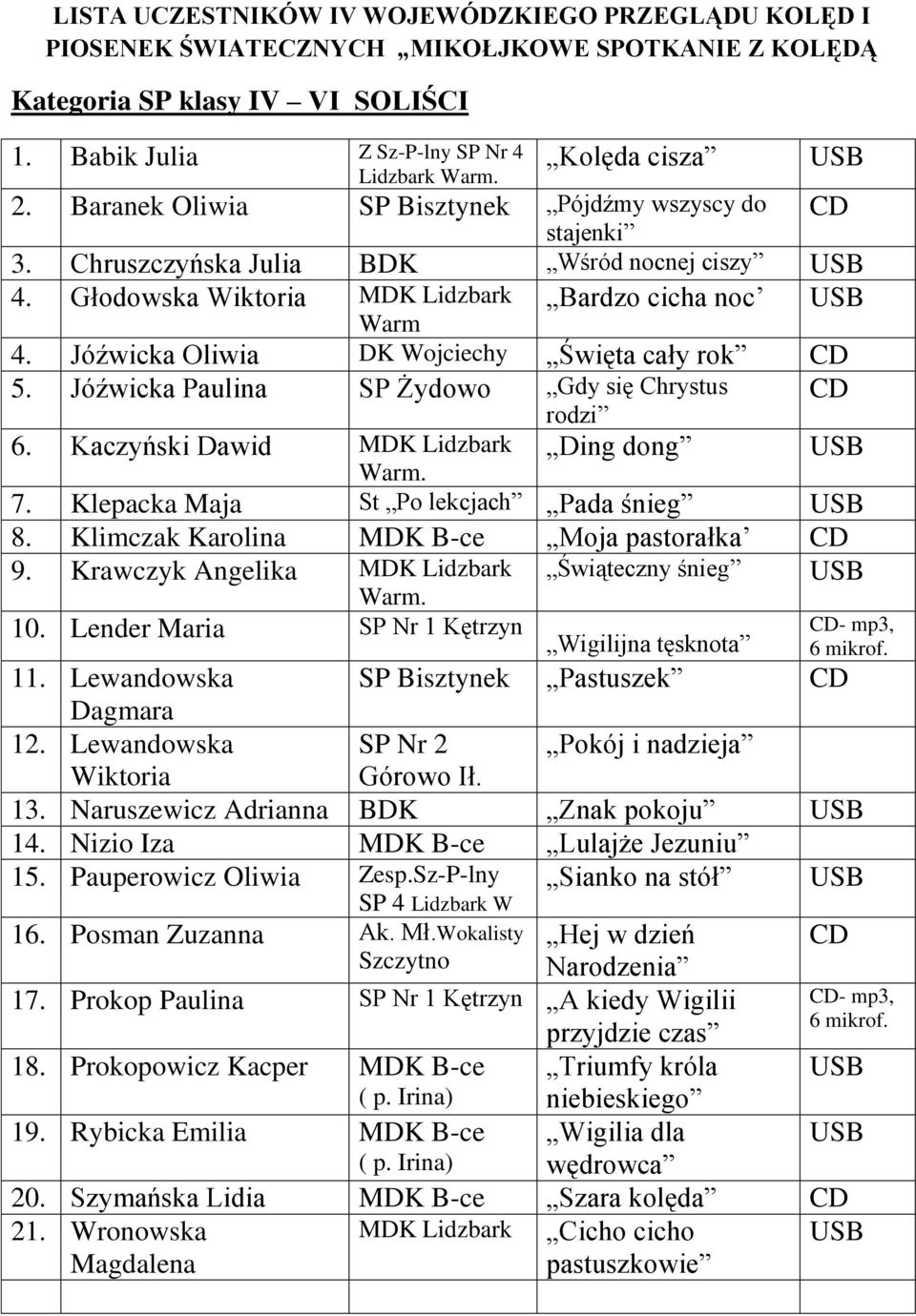 Jóźwicka Paulina SP Żydowo Gdy się Chrystus CD rodzi 6. Kaczyński Dawid MDK Lidzbark Ding dong USB 7. Klepacka Maja St Po lekcjach Pada śnieg USB 8. Klimczak Karolina MDK B-ce Moja pastorałka CD 9.