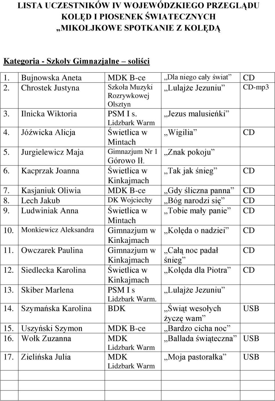 Kasjaniuk Oliwia MDK B-ce Gdy śliczna panna CD 8. Lech Jakub DK Wojciechy Bóg narodzi się CD 9. Ludwiniak Anna Świetlica w Tobie mały panie CD Mintach 10.