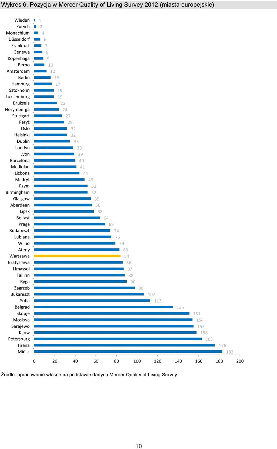 Oslo Lyon Barcelona Mediolan Birmingham Glasgow Aberdeen Lipsk Belfast Lublana Wilno Limassol Tallinn Ryga Zagrzeb Sofia Belgrad Skopje Moskwa Sarajewo Kijów