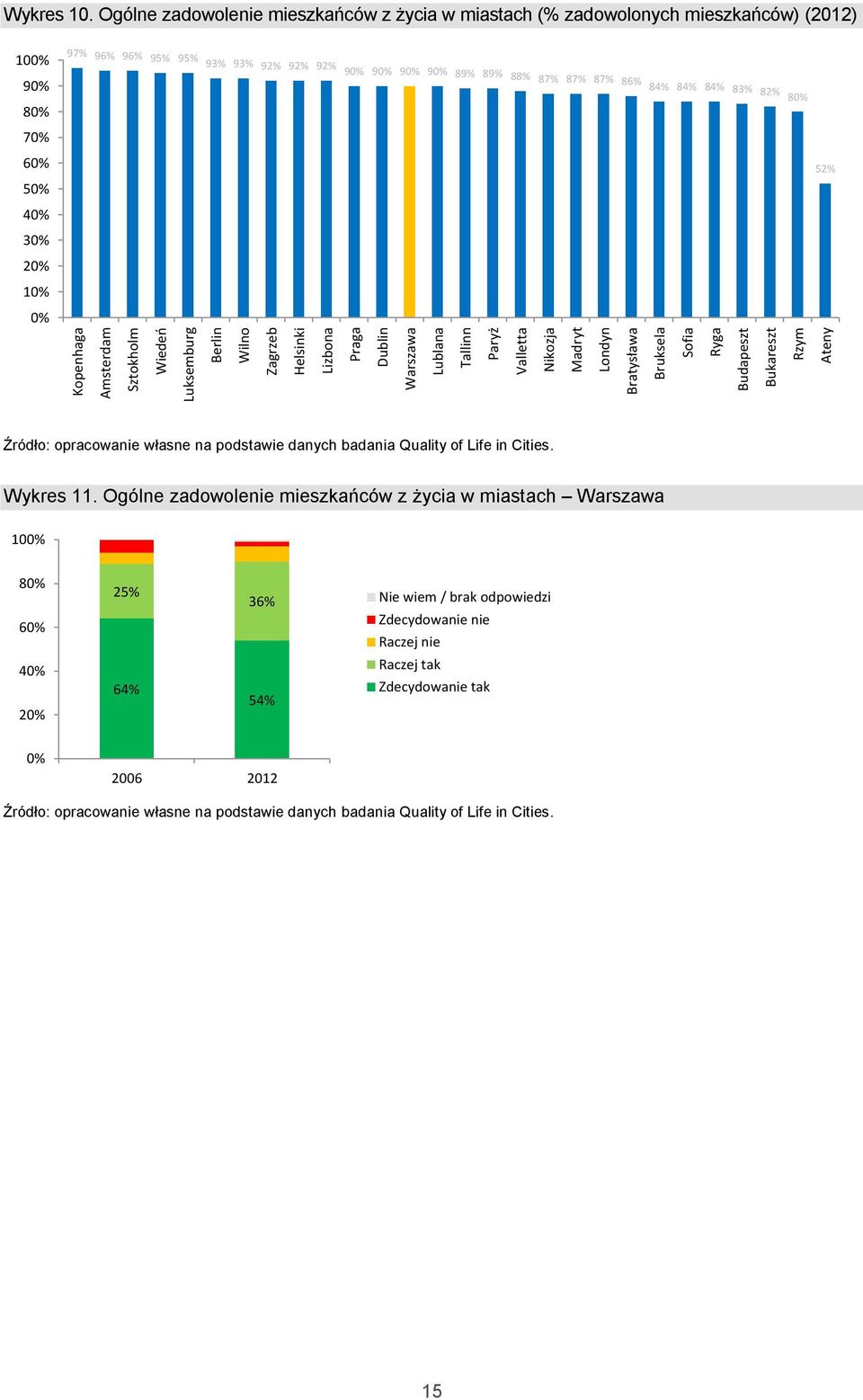 87% 87% 87% 86% 84% 84% 84% 83% 82% 80% 70% 60% 50% 52% 30% 10% 0% Źródło: opracowanie własne na podstawie danych badania Quality of Life in Cities. Wykres 11.