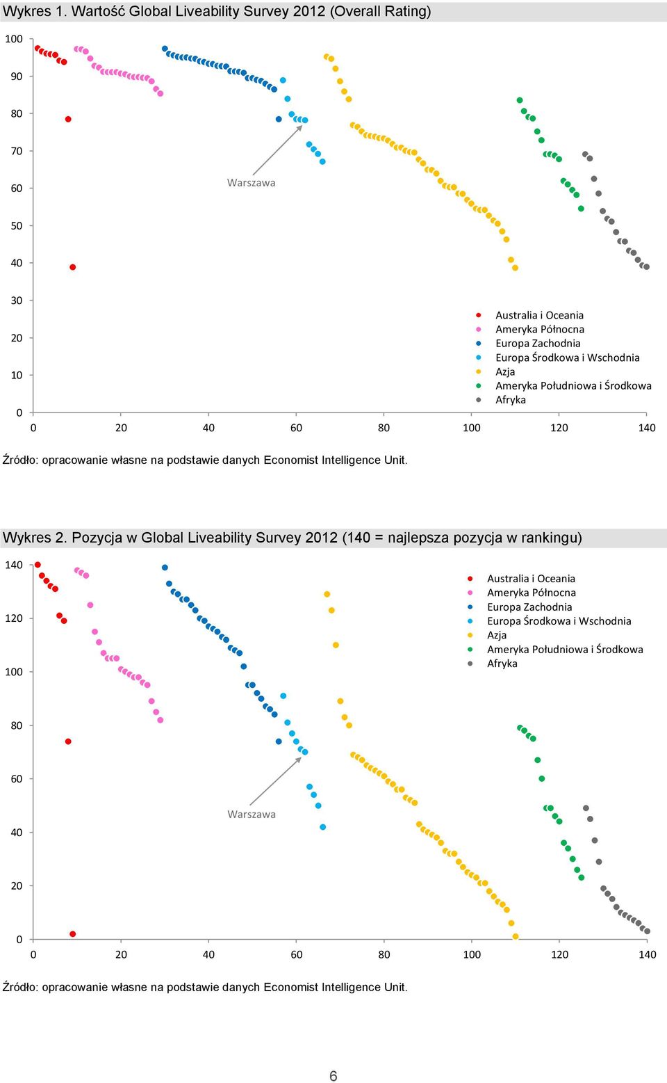 Wschodnia Azja Ameryka Południowa i Środkowa Afryka 0 20 40 60 80 100 120 140 Źródło: opracowanie własne na podstawie danych Economist Intelligence Unit. Wykres 2.