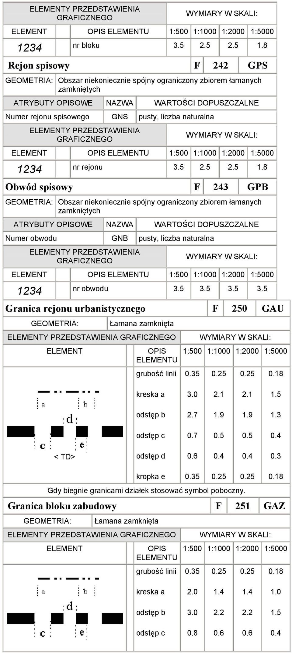 6 0.4 0.4 0.3 kropka e 0.35 Gdy biegnie granicami działek stosować symbol poboczny. Granica bloku zabudowy F 251 GAZ Łamana zamknięta ELEMENT OPIS ELEMENTU 1:500 1:1000 1:2000 1:5000 0.