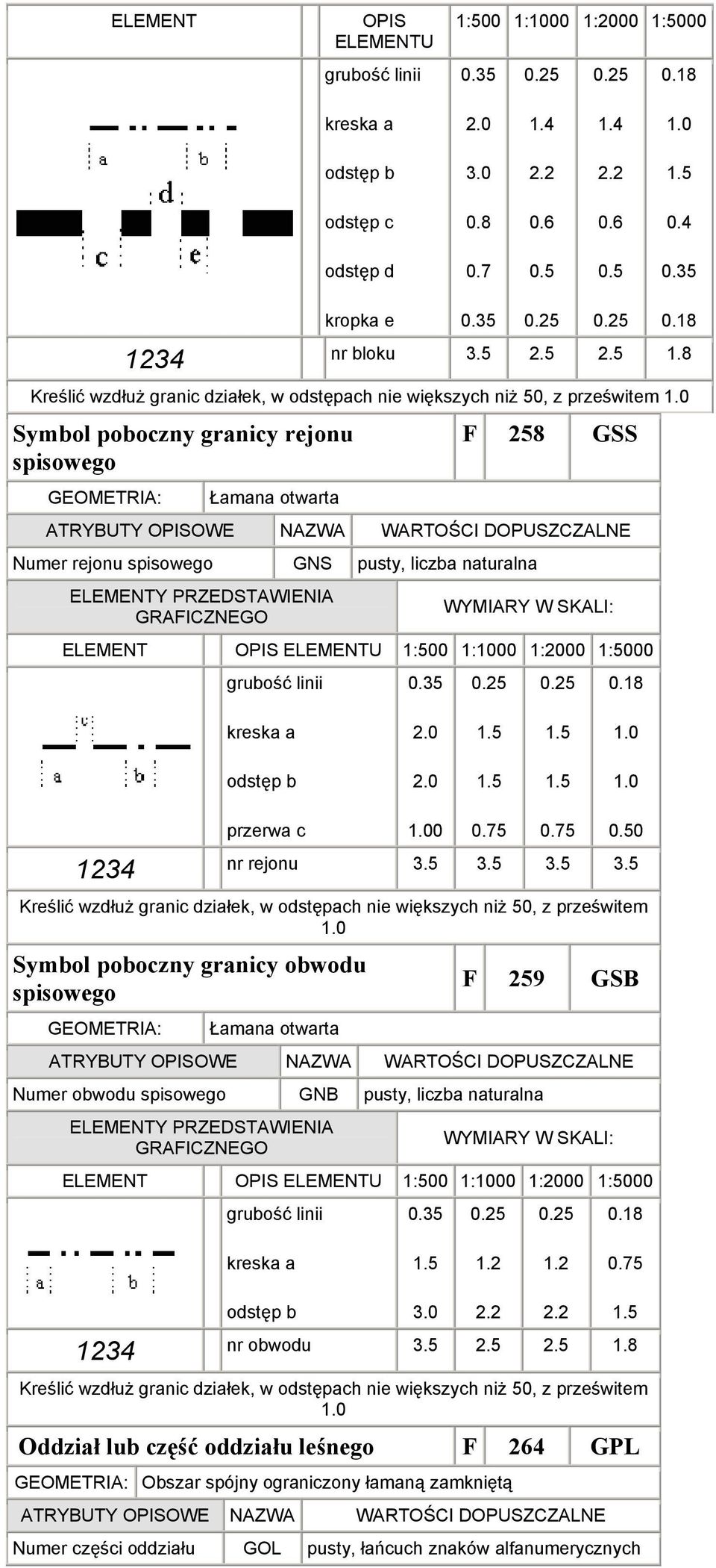 8 Kreślić wzdłuż granic działek, w odstępach nie większych niż 50, z prześwitem Symbol poboczny granicy rejonu spisowego Łamana otwarta F 258 GSS Numer rejonu spisowego GNS pusty, liczba naturalna 0.
