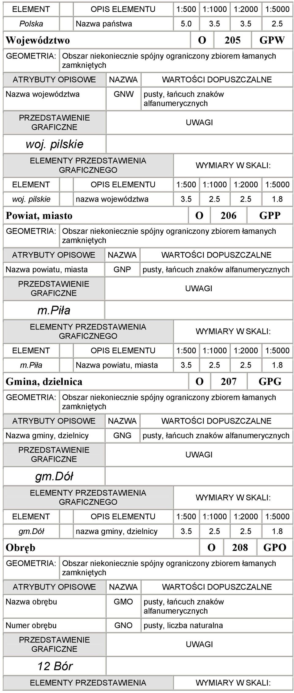 8 Powiat, miasto O 206 GPP Obszar niekoniecznie spójny ograniczony zbiorem łamanych zamkniętych Nazwa powiatu, miasta GNP pusty, łańcuch znaków alfanumerycznych m.piła m.piła Nazwa powiatu, miasta 3.