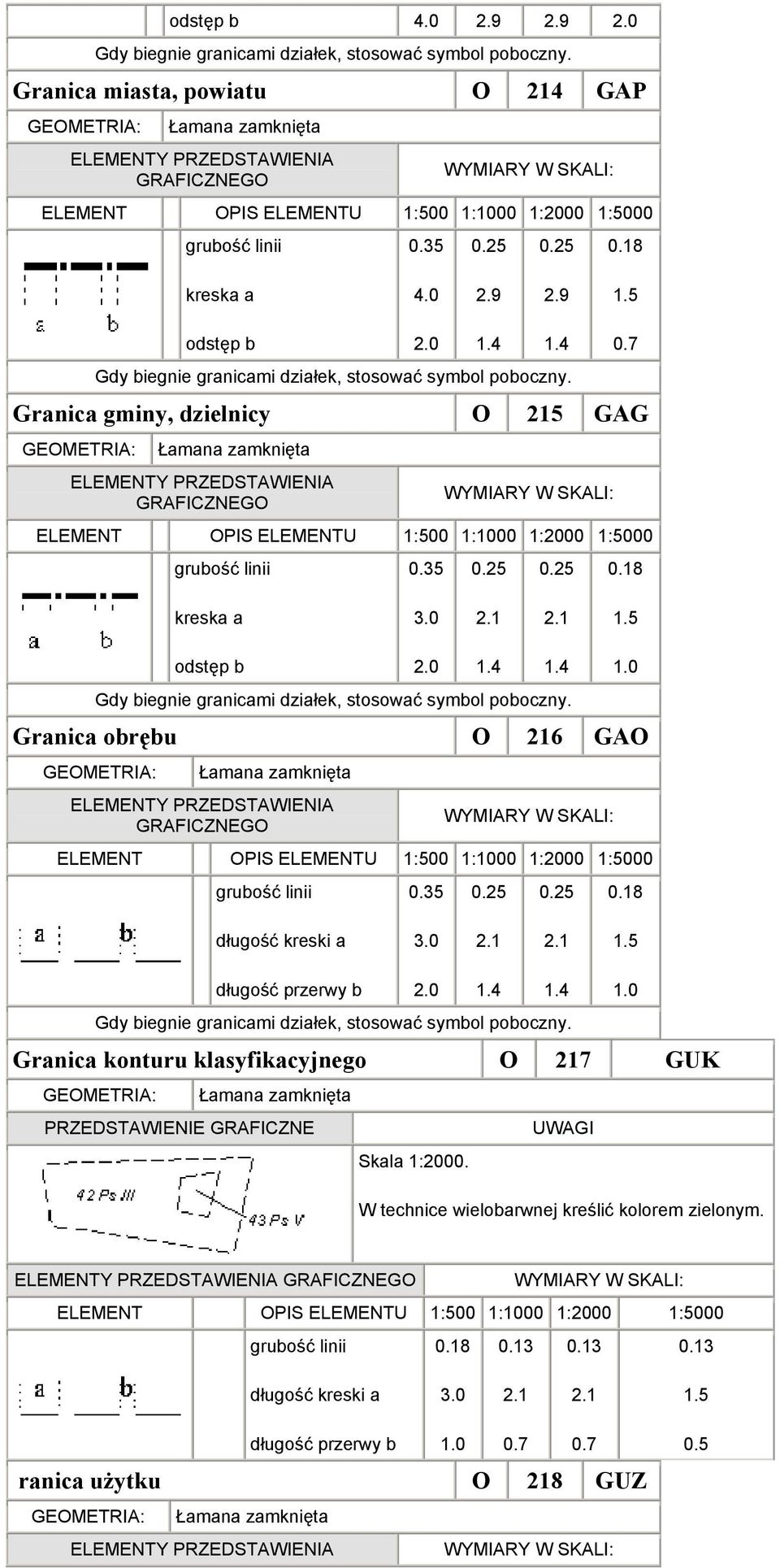 Granica obrębu O 216 GAO Łamana zamknięta 0.35 długość kreski a 2.1 2.1 długość przerwy b Gdy biegnie granicami działek, stosować symbol poboczny.