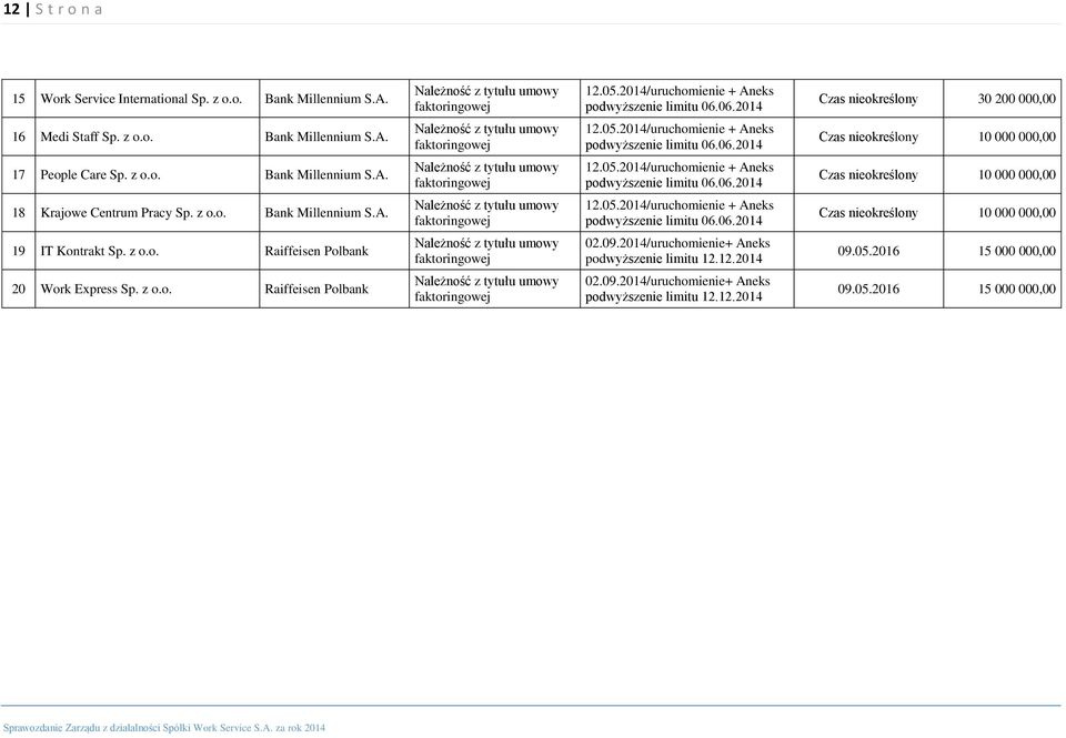 z o.o. Bank Millennium S.A. Należność z tytułu umowy faktoringowej 12.05.2014/uruchomienie + Aneks podwyższenie limitu 06.06.2014 Czas nieokreślony 10 000 000,00 18 Krajowe Centrum Pracy Sp. z o.o. Bank Millennium S.A. Należność z tytułu umowy faktoringowej 12.05.2014/uruchomienie + Aneks podwyższenie limitu 06.06.2014 Czas nieokreślony 10 000 000,00 19 IT Kontrakt Sp.