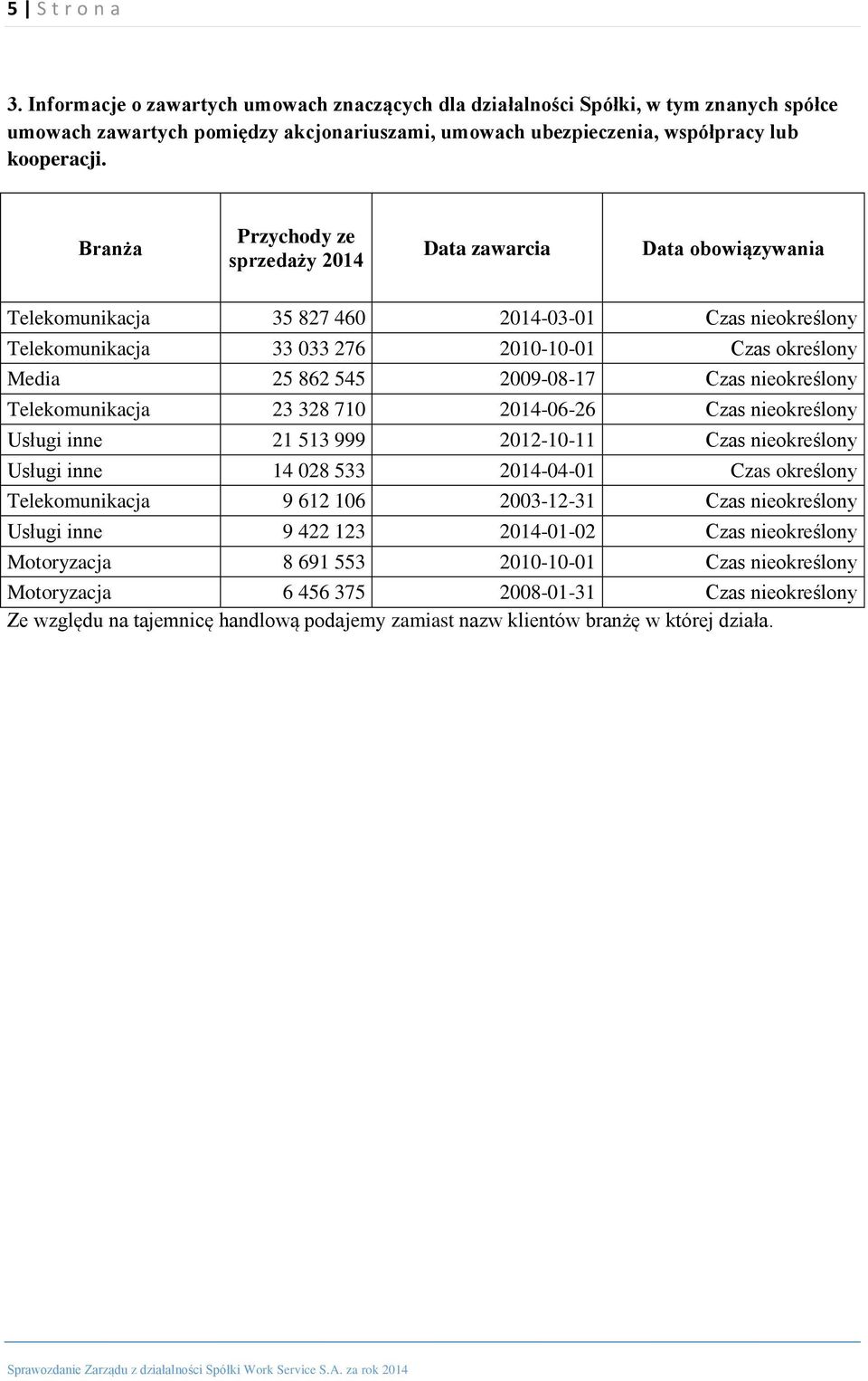 2009-08-17 Czas nieokreślony Telekomunikacja 23 328 710 2014-06-26 Czas nieokreślony Usługi inne 21 513 999 2012-10-11 Czas nieokreślony Usługi inne 14 028 533 2014-04-01 Czas określony
