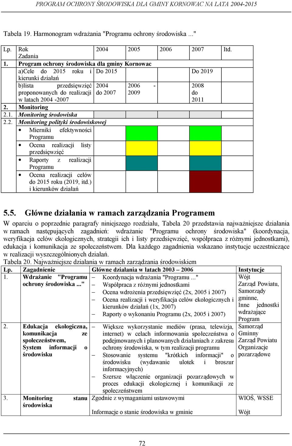 do 2011 2. Monitoring 2.1. Monitoring środowiska 2.2. Monitoring polityki środowiskowej Mierniki efektywności Programu Ocena realizacji listy przedsięwzięć Raporty z realizacji Programu Ocena realizacji celów do 2015 roku (2019, itd.