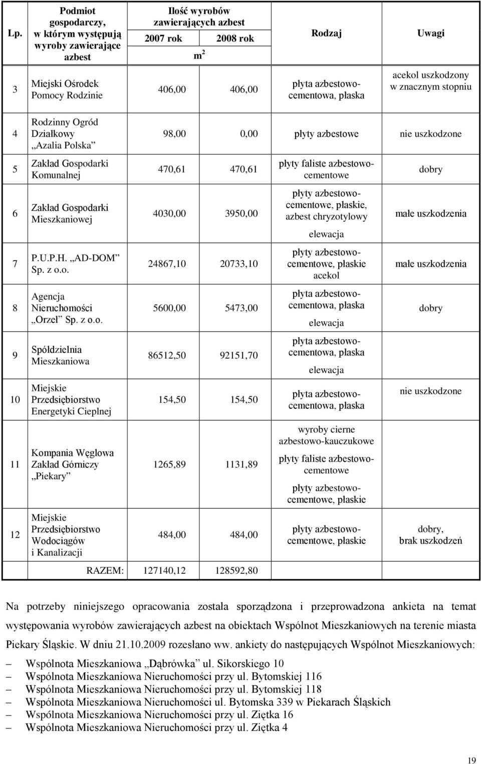 z o.o. 9 Spółdzielnia Mieszkaniowa 10 11 12 Miejskie Przedsiębiorstwo Energetyki Cieplnej Kompania Węglowa Zakład Górniczy Piekary Miejskie Przedsiębiorstwo Wodociągów i Kanalizacji 98,00 0,00 płyty
