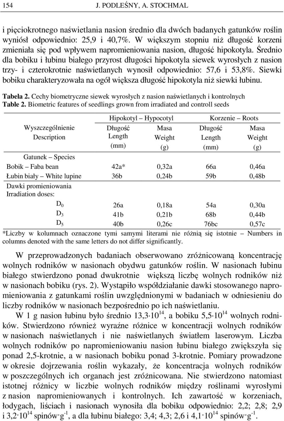 Średnio dla bobiku i łubinu białego przyrost długości hipokotyla siewek wyrosłych z nasion trzy- i czterokrotnie naświetlanych wynosił odpowiednio: 57,6 i 53,8%.