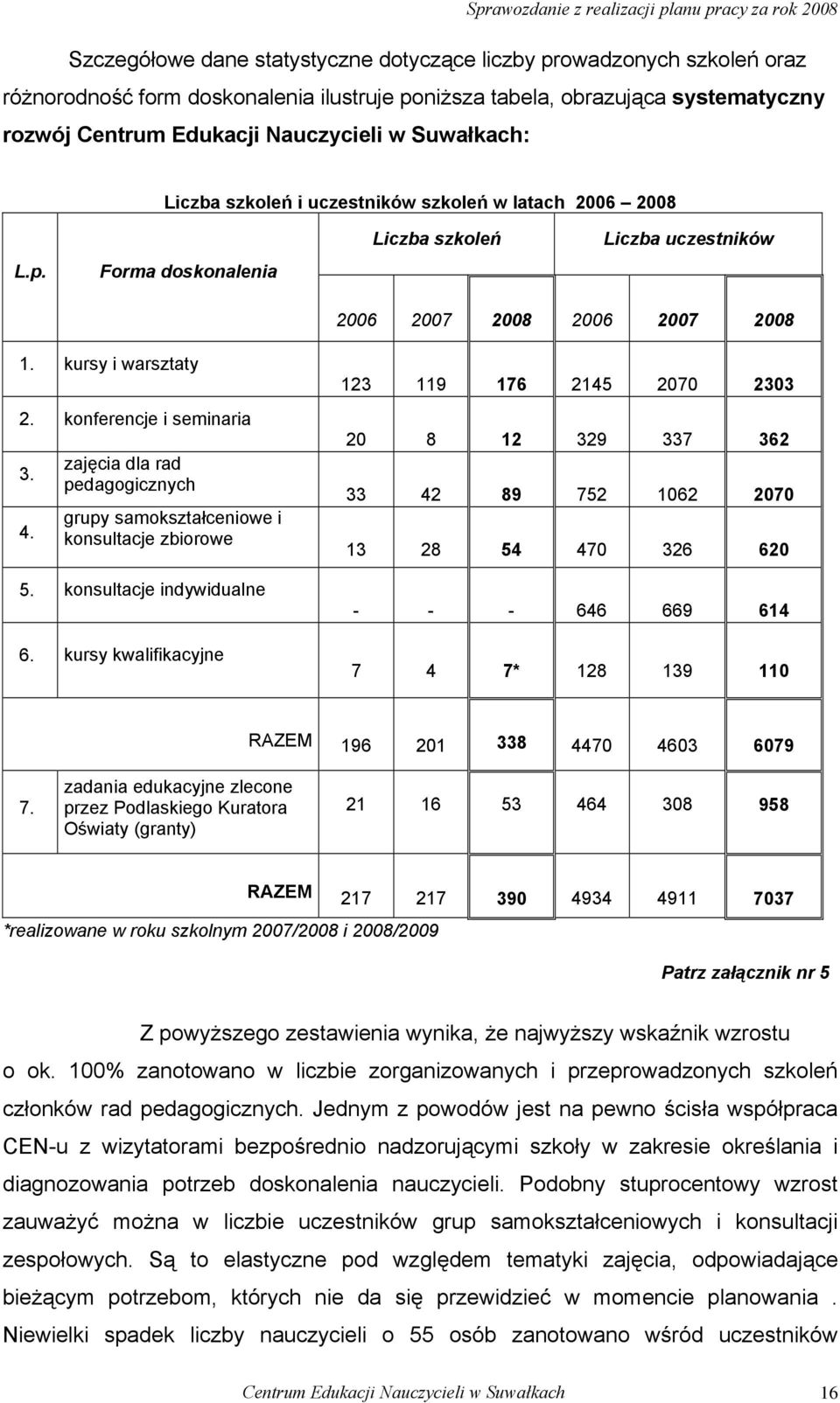 konferencje i seminaria 3. 4. zajęcia dla rad pedagogicznych grupy samokształceniowe i konsultacje zbiorowe 5. konsultacje indywidualne 6.