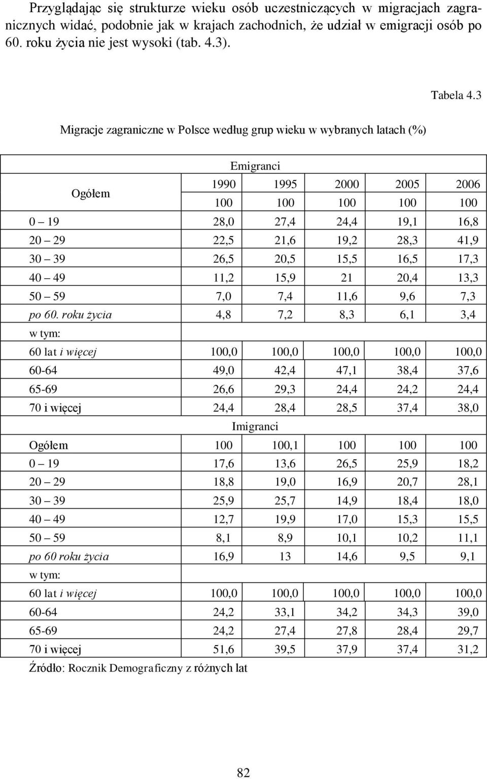 3 Migracje zagraniczne w Polsce według grup wieku w wybranych latach (%) Emigranci Ogółem 1990 1995 2000 2005 2006 100 100 100 100 100 0 19 28,0 27,4 24,4 19,1 16,8 20 29 22,5 21,6 19,2 28,3 41,9 30