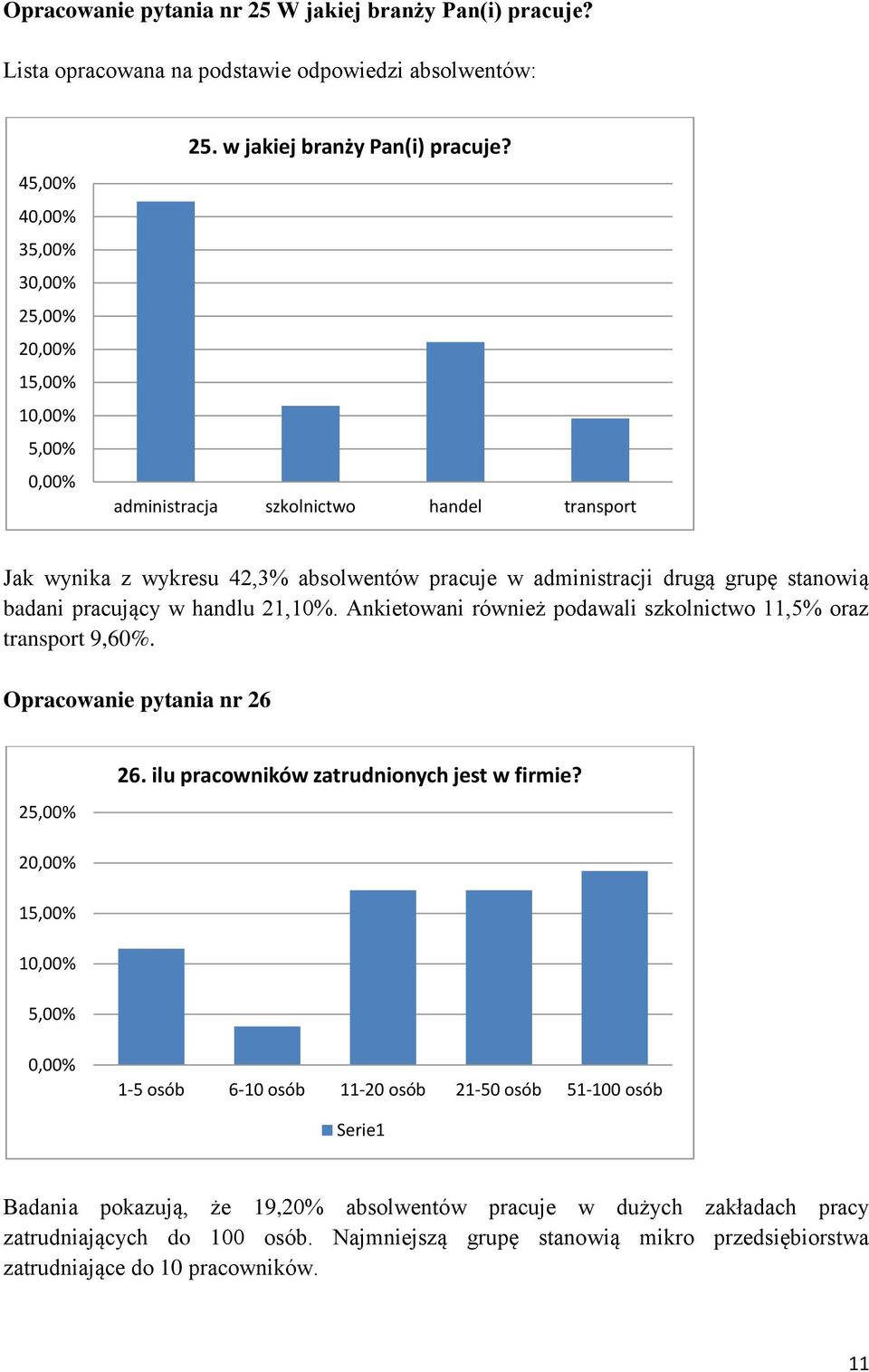 Ankietowani rówż podawali szkolnictwo 11,5% oraz transport 9,60%. Opracowa pytania nr 26 25,00% 26. ilu pracowników zatrudnionych jest w firmie?