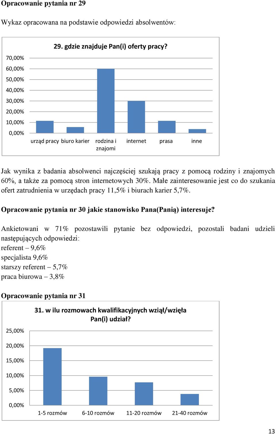 Małe zainteresowa jest co do szukania ofert zatrudnia w urzędach pracy 11,5% i biurach karier 5,7%. Opracowa pytania nr 30 jakie stanowisko Pana(Panią) interesuje?