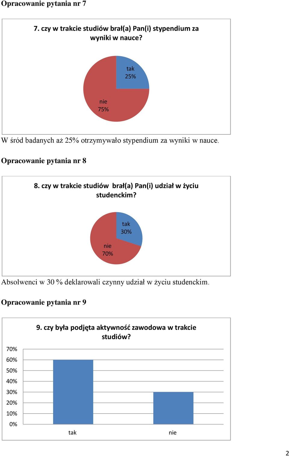 czy w trakcie studiów brał(a) Pan(i) udział w życiu studenckim?