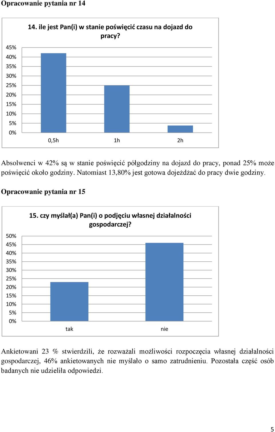 Natomiast 13,80% jest gotowa dojeżdżać do pracy dwie godziny. Opracowa pytania nr 15 50% 45% 40% 35% 30% 25% 20% 15% 10% 5% 0% 15.