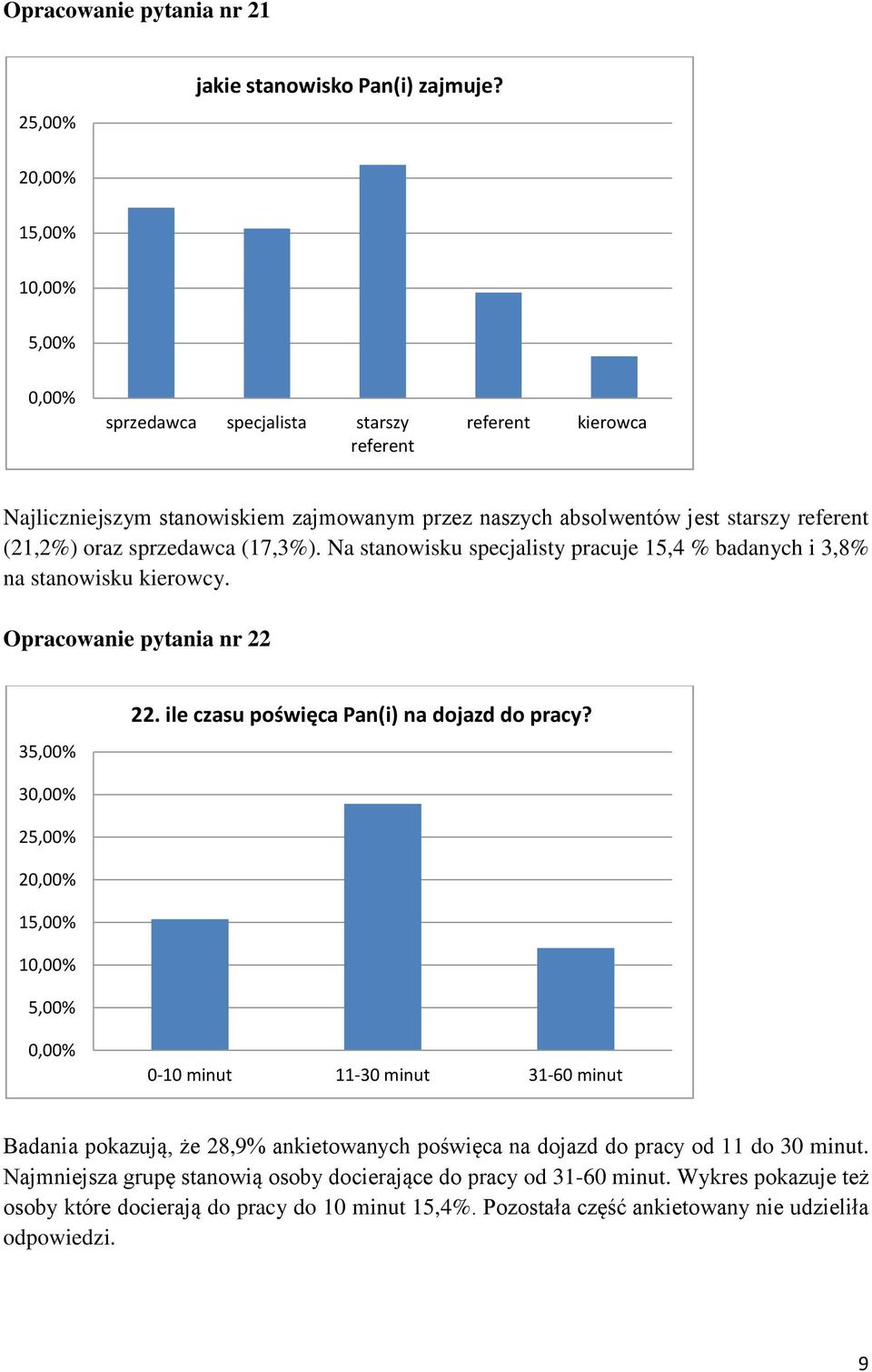 (17,3%). Na stanowisku specjalisty pracuje 15,4 % badanych i 3,8% na stanowisku kierowcy. Opracowa pytania nr 22 35,00% 22. ile czasu poświęca Pan(i) na dojazd do pracy?