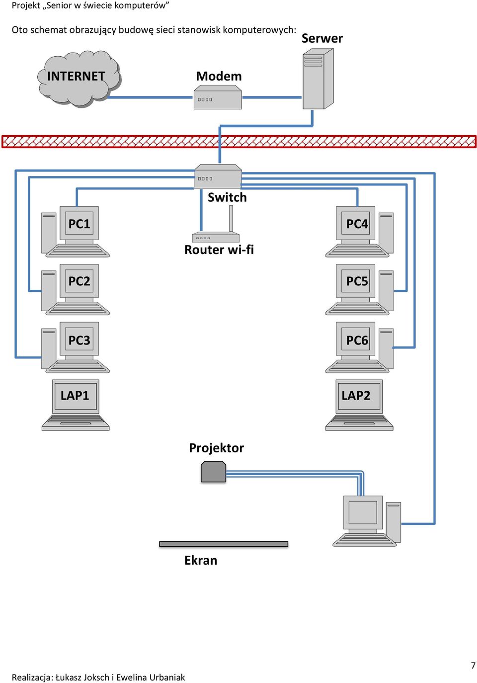 INTERNET Modem PC1 PC2 Switch Router
