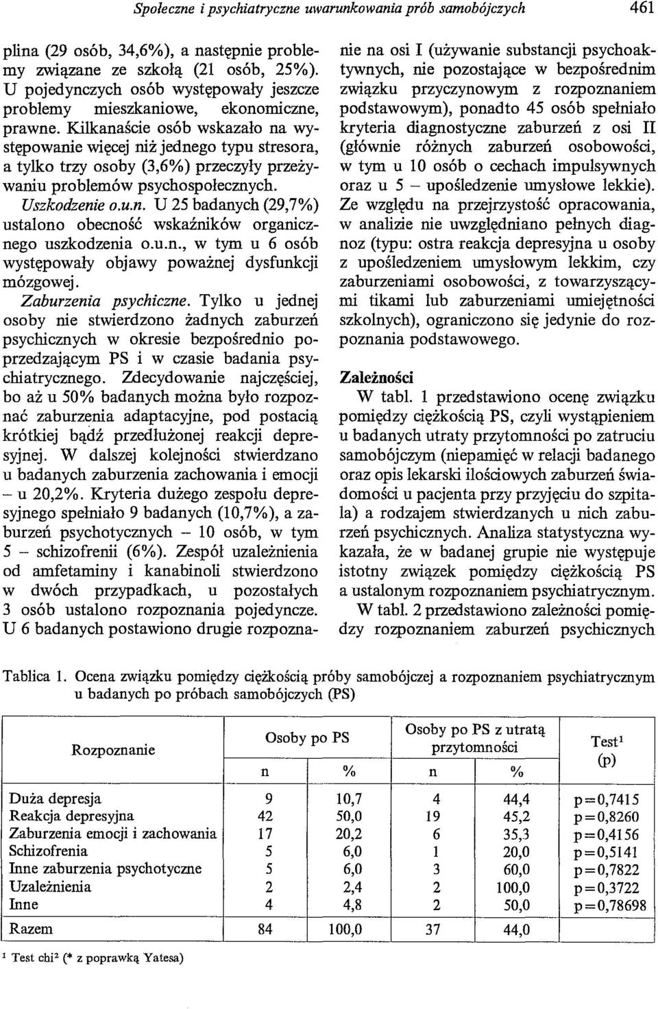 Kilkanaście osób wskazało na występowanie więcej niż jednego typu stresora, a tylko trzy osoby (3,6%) przeczyły przeżywaniu problemów psychospołecznych. Uszkodzenie o.u.n. U 25 badanych (29,7%) ustalono obecność wskaźników organicznego uszkodzenia o.