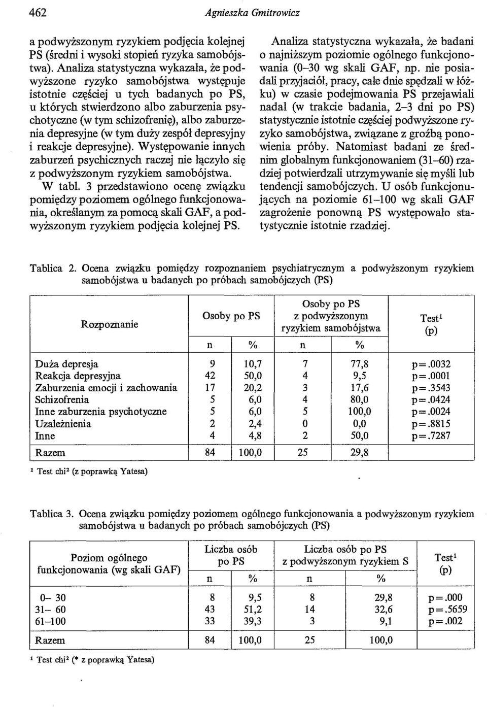 zaburzenia depresyjne (w tym duży zespół depresyjny i reakcje depresyjne). Występowanie innych zaburzeń psychicznych raczej nie łączyło się z podwyższonym ryzykiem samobójstwa. W tabl.