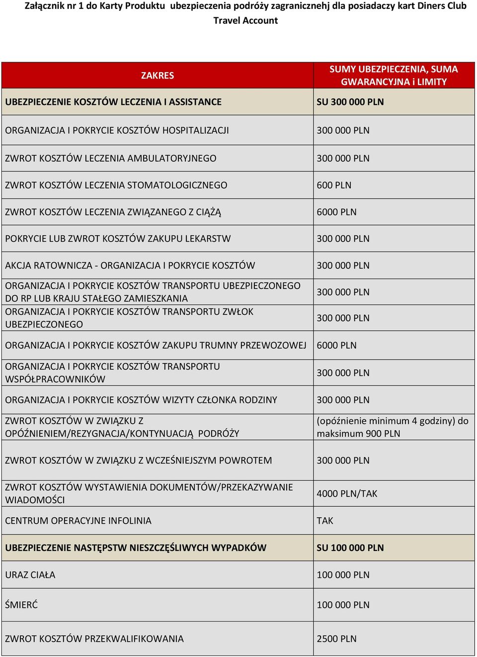 ORGANIZACJA I POKRYCIE KOSZTÓW ORGANIZACJA I POKRYCIE KOSZTÓW TRANSPORTU UBEZPIECZONEGO DO RP LUB KRAJU STAŁEGO ZAMIESZKANIA ORGANIZACJA I POKRYCIE KOSZTÓW TRANSPORTU ZWŁOK UBEZPIECZONEGO ORGANIZACJA