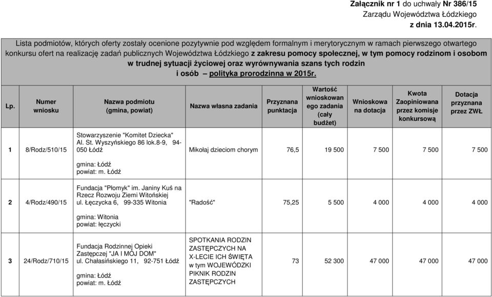 zakresu pomocy społecznej, w tym pomocy rodzinom i osobom w trudnej sytuacji życiowej oraz wyrównywania szans tych rodzin i osób polityka prorodzinna w 2015r. Lp.