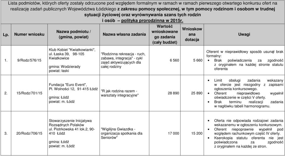 Numer wniosku Nazwa podmiotu / (gmina, powiat) Nazwa własna zadania Wartość wnioskowane go zadania (cały budżet) Wnioskow ana dotacja Uwagi 1. 9/Rodz/576/15 Klub Kobiet "Kwiatkowianki", ul.