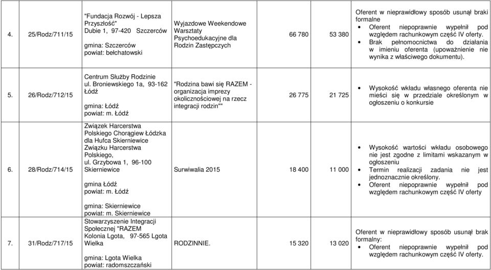 Brak pełnomocnictwa do działania w imieniu oferenta (upoważnienie nie wynika z właściwego dokumentu). 5. 26/Rodz/712/15 Centrum Służby Rodzinie ul.