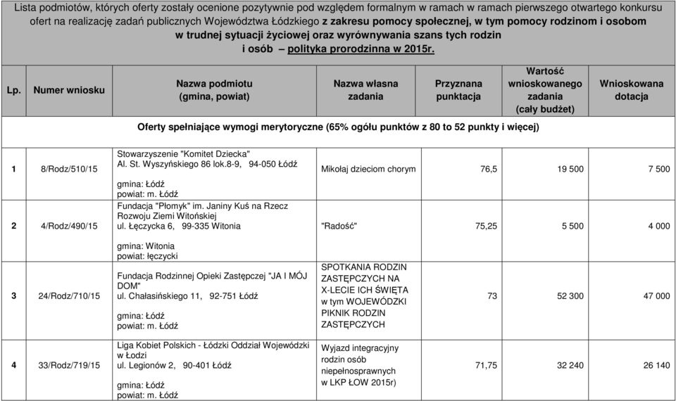 Numer wniosku Nazwa podmiotu (gmina, powiat) Nazwa własna zadania Przyznana punktacja Wartość wnioskowanego zadania (cały budżet) Wnioskowana dotacja Oferty spełniające wymogi merytoryczne (65% ogółu
