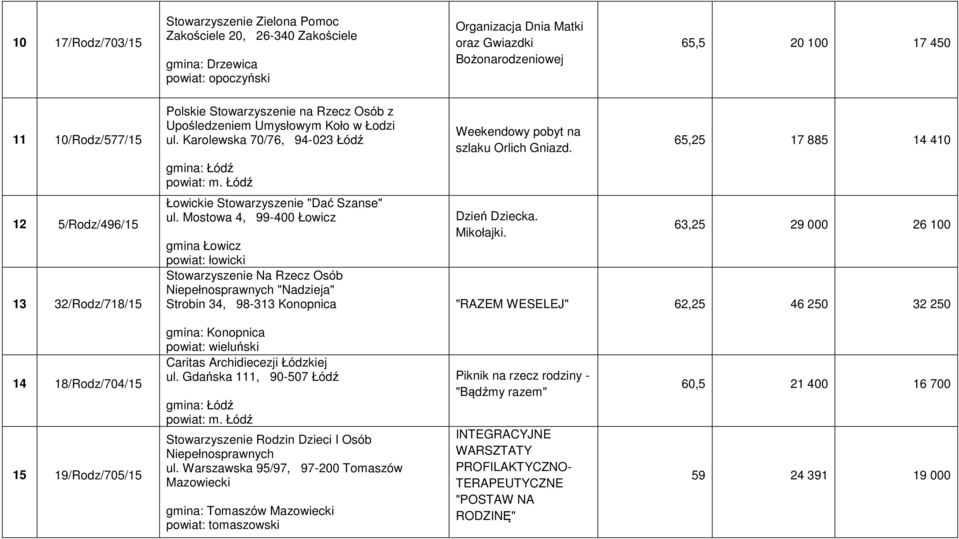 Mostowa 4, 99-400 Łowicz gmina Łowicz powiat: łowicki Stowarzyszenie Na Rzecz Osób Niepełnosprawnych "Nadzieja" Strobin 34, 98-313 Konopnica Weekendowy pobyt na szlaku Orlich Gniazd. Dzień Dziecka.
