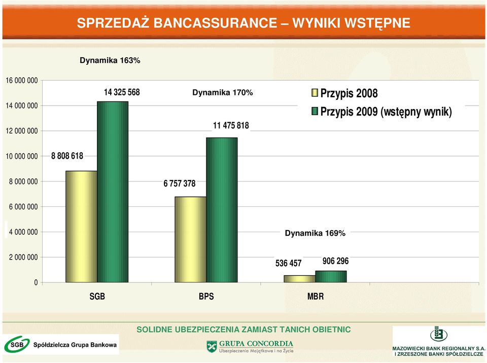 Przypis 2009 (wstępny wynik) 10 000 000 8 808 618 8 000 000 6 757 378