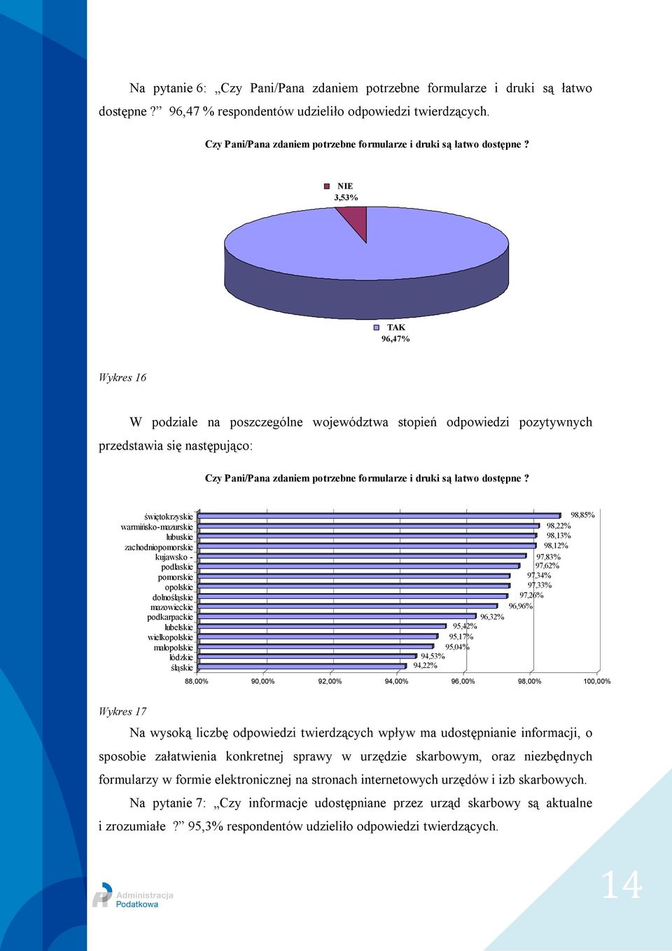 NIE 3,53% TAK 96,47% Wykres 16 W podziale na poszczególne województwa stopień odpowiedzi pozytywnych przedstawia się następująco:  warmińsko-mazurskie kujawsko - dolno wielk 98,85% 98,22% 98,13%